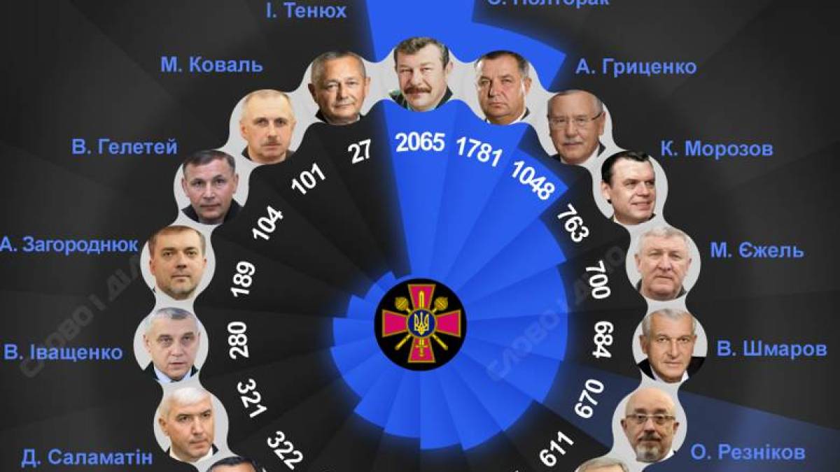 Як довго перебували на посаді міністра оборони Резніков та його попередники