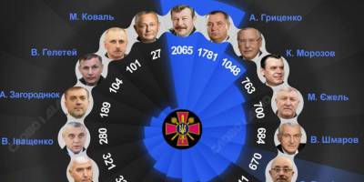 Як довго перебували на посаді міністра оборони Резніков та його попередники