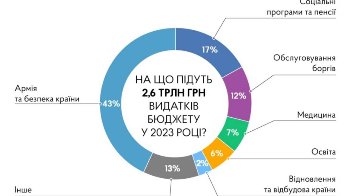 Один день війни коштує Україні 100 млн доларів
