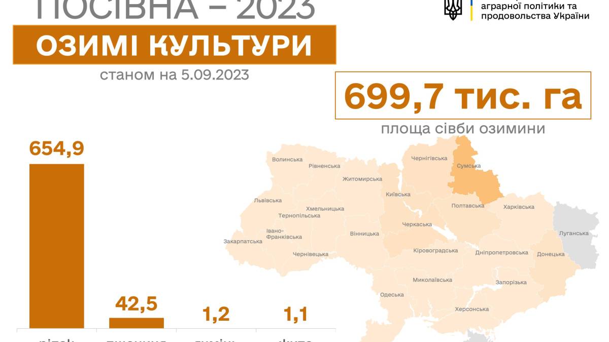 В Україні почали сіяти озимі