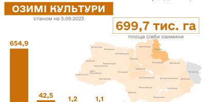 В Україні почали сіяти озимі