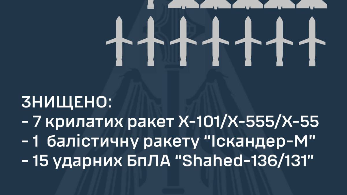 Уночі силами української ППО знищено 23 повітряні цілі – ПС ЗСУ