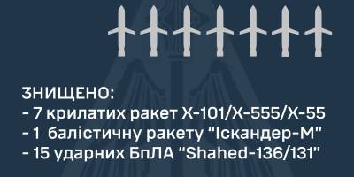 Уночі силами української ППО знищено 23 повітряні цілі – ПС ЗСУ