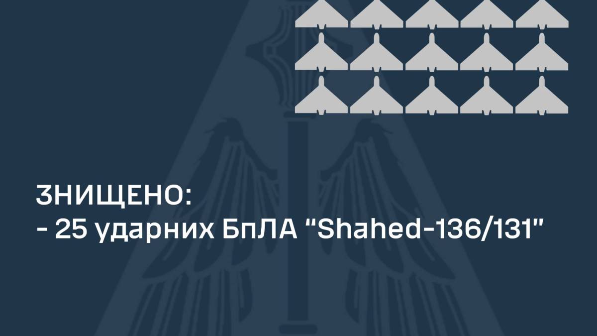 За ніч ППО знищила 25 БпЛА із 33-х запущених – ПС ЗСУ