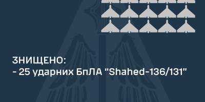 За ніч ППО знищила 25 БпЛА із 33-х запущених — ПС ЗСУ