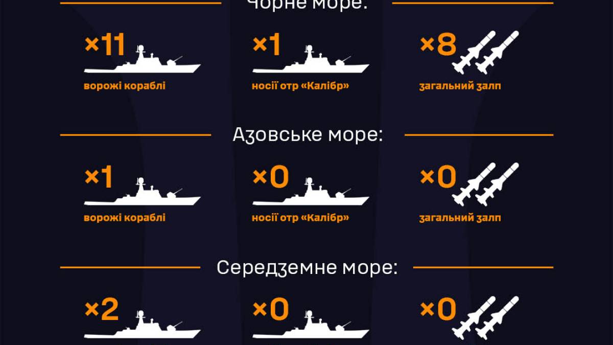 росія вивела у Чорне море ракетоносій з вісьмома «Калібрами» (станом на 9.00)