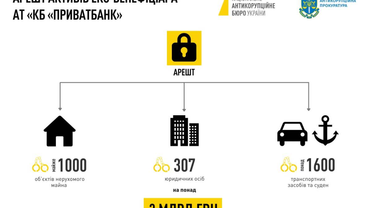 На активи Коломойського накладений арешт – НАБУ