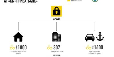 На активи Коломойського накладений арешт – НАБУ