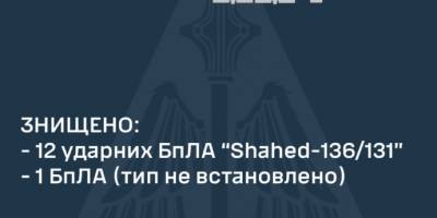 У ніч на понеділок сили ППО знищили всі 12 БпЛА Shahed-136/131 — ПС ЗСУ