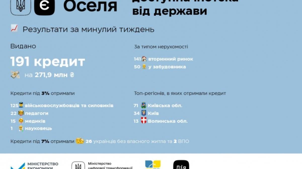 За програмою «єОселя» вже видали 3,1 тисячі іпотечних кредитів на 4,4 мільярда