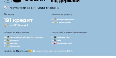 За програмою «єОселя» вже видали 3,1 тисячі іпотечних кредитів на 4,4 мільярда
