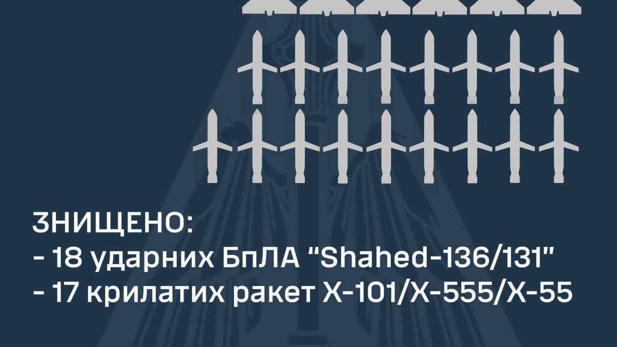ППО вночі знищила 18 «шахедів» та всі 17 крилатих ракет — ПС ЗСУ