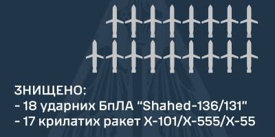ППО вночі знищила 18 «шахедів» та всі 17 крилатих ракет — ПС ЗСУ