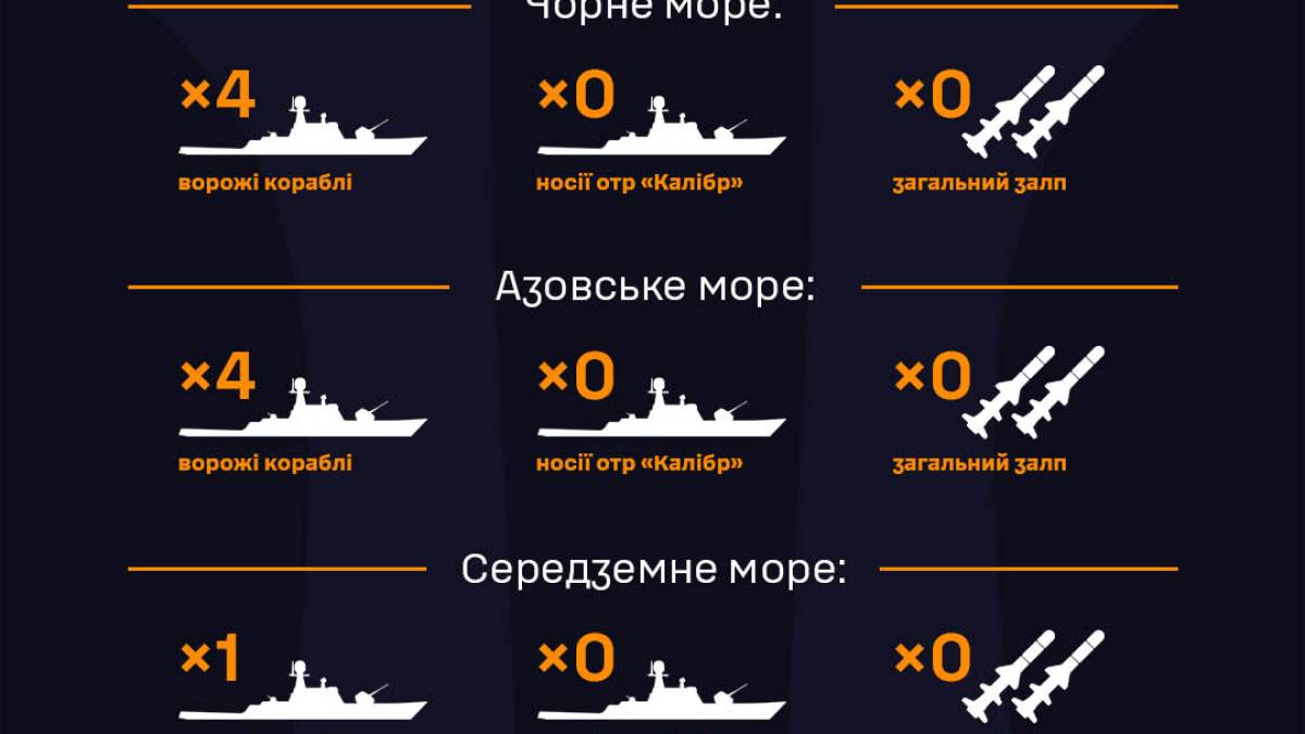 рф тримає у Чорному й Азовському морях по чотири кораблі — ВМС ЗСУ