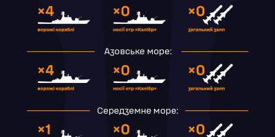 рф тримає у Чорному й Азовському морях по чотири кораблі – ВМС ЗСУ