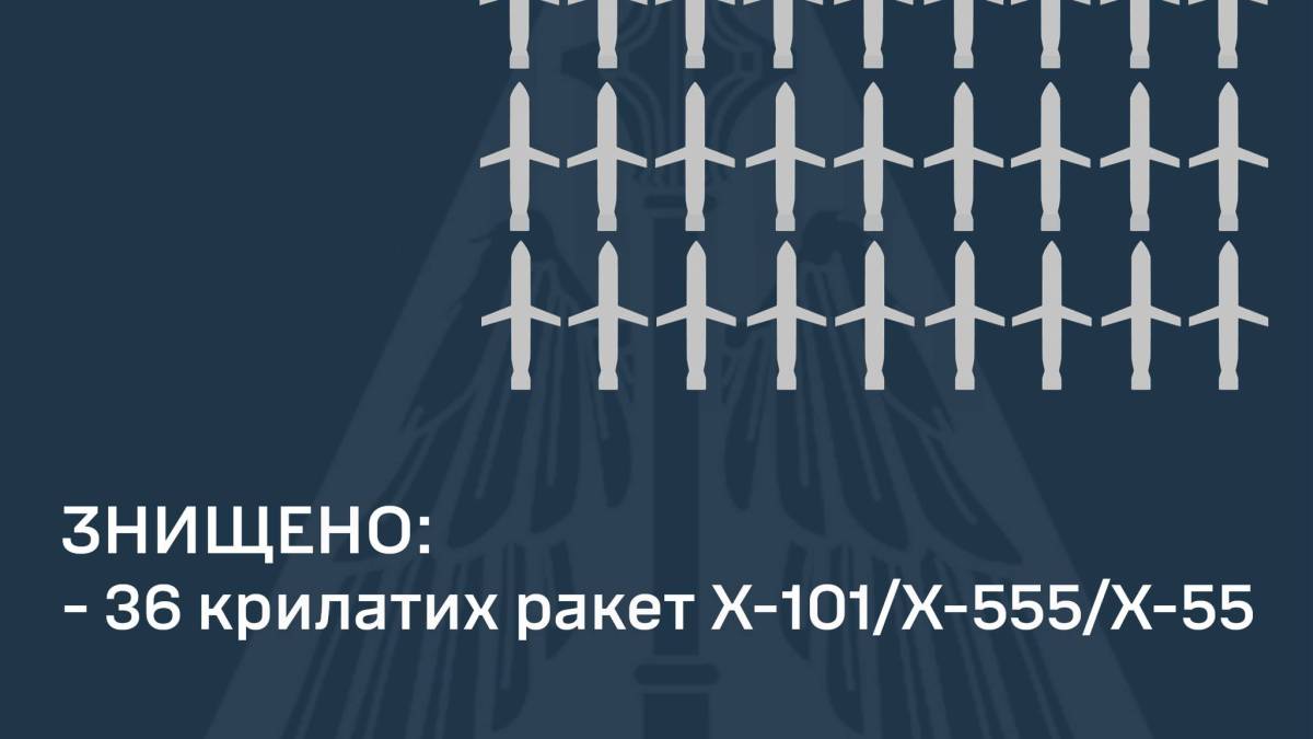 Сили ППО вночі знищили 36 із 43-х запущених крилатих ракет — ПС ЗСУ