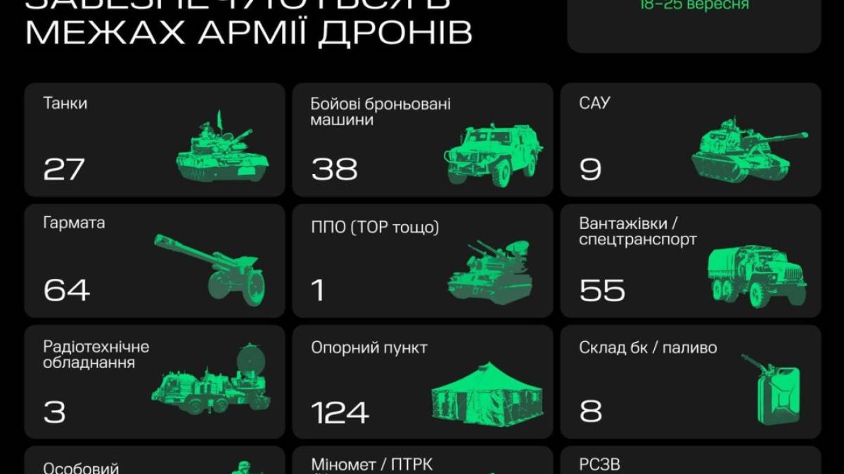 27 танков, 64 пушки и 68 россиян: результаты охоты «Армии дронов» за неделю