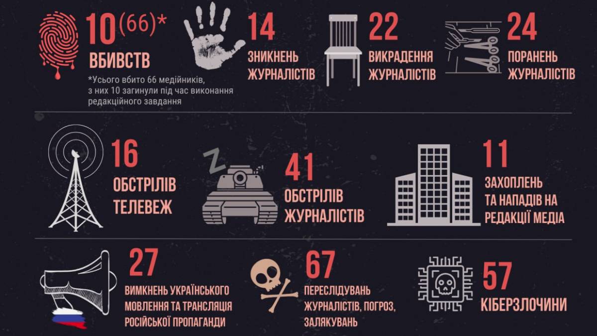 Росія скоїла понад 500 злочинів проти медіа та журналістів з початку повномасштабної війни