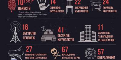 Росія скоїла понад 500 злочинів проти медіа та журналістів з початку повномасштабної війни