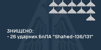 Вночі захисники України знищили 26 із 38-ми «шахедів» — ПС ЗСУ
