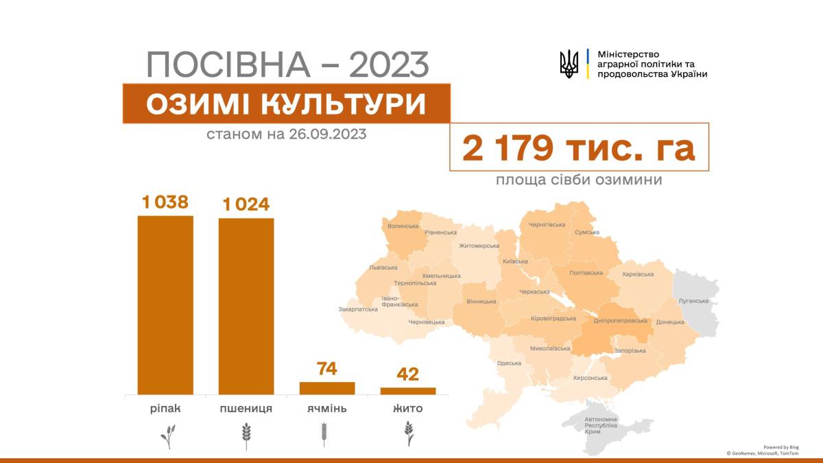 Триває сівба озимих: уже засіяно понад 2 млн га культур