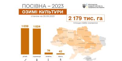 Триває сівба озимих: уже засіяно понад 2 млн га культур