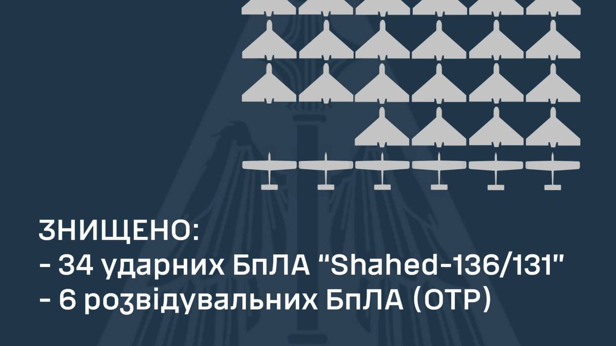 ППО вночі знищила 34 із 44-х запущених Shahed-136/131 та 6 розвідувальних БпЛА — ПС ЗСУ