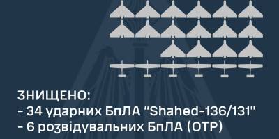 ППО вночі знищила 34 із 44-х запущених Shahed-136/131 та 6 розвідувальних БпЛА – ПС ЗСУ