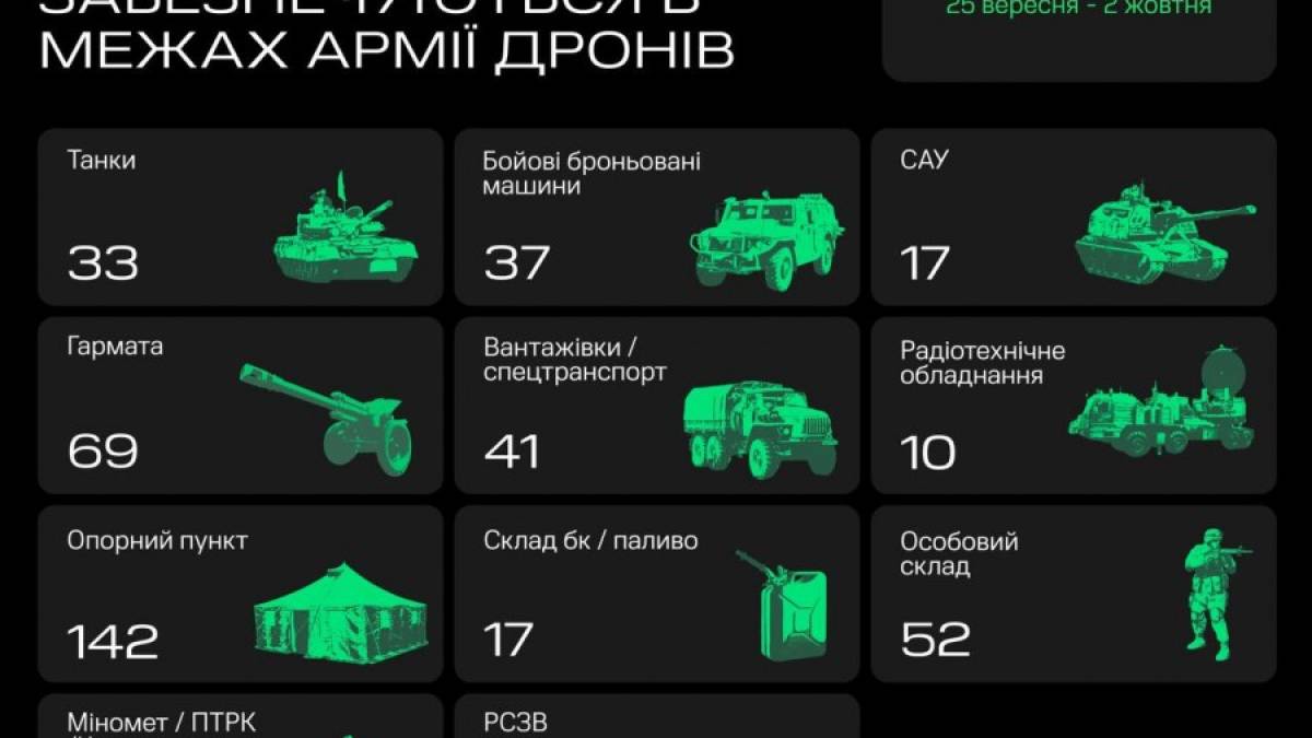 «Армія дронів»  побила рекорд з ураження артилерії рф — Федоров