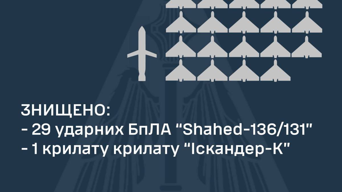 У ніч на 3 вересня на Півдні та Сході України знищено 30 повітряних цілей, – ПС ЗСУ