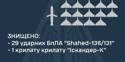 У ніч на 3 вересня на Півдні та Сході України знищено 30 повітряних цілей, — ПС ЗСУ