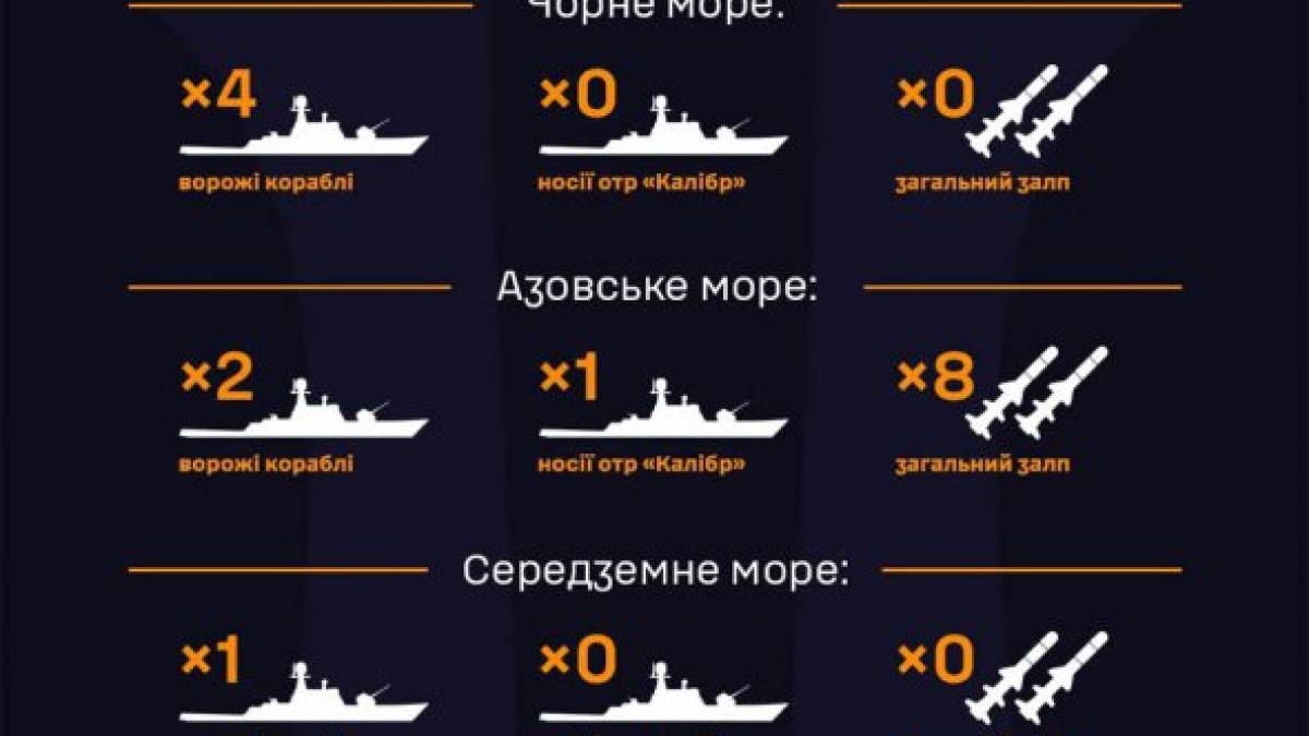 В Азовському морі на бойове чергування виведено два ракетоносії “калібрів” – ВМС ЗСУ (на 07.30)