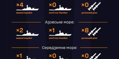 В Азовському морі на бойове чергування виведено два ракетоносії “калібрів” – ВМС ЗСУ (на 07.30)