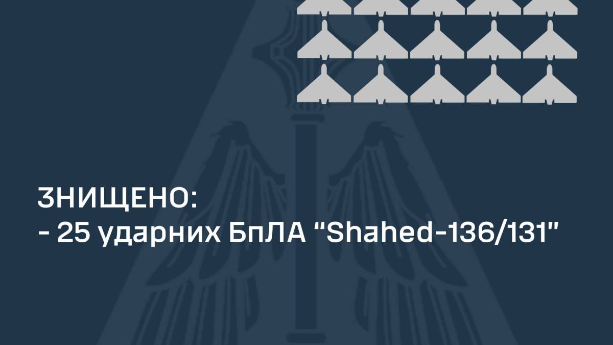 Силами ППО знищено 25 із 33-х ударних БпЛА, які атакували вночі Україну, — ПС ЗСУ