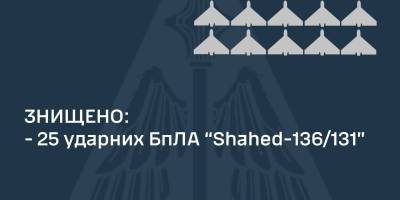 Силами ППО знищено 25 із 33-х ударних БпЛА, які атакували вночі Україну, — ПС ЗСУ