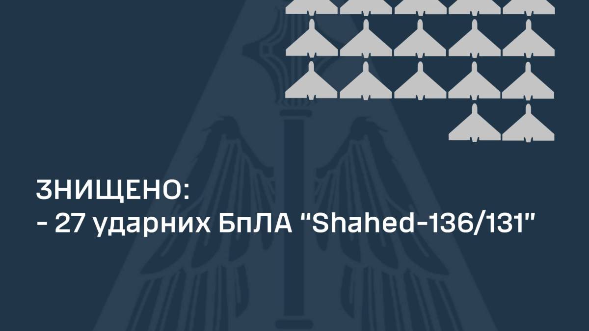 Сили ППО знищили 27 із 36-ти ударних БпЛА типу Shahed, які атакували вночі Україну, – ПС ЗСУ