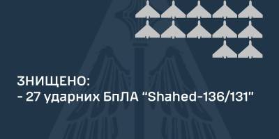 Сили ППО знищили 27 із 36-ти ударних БпЛА типу Shahed, які атакували вночі Україну, – ПС ЗСУ