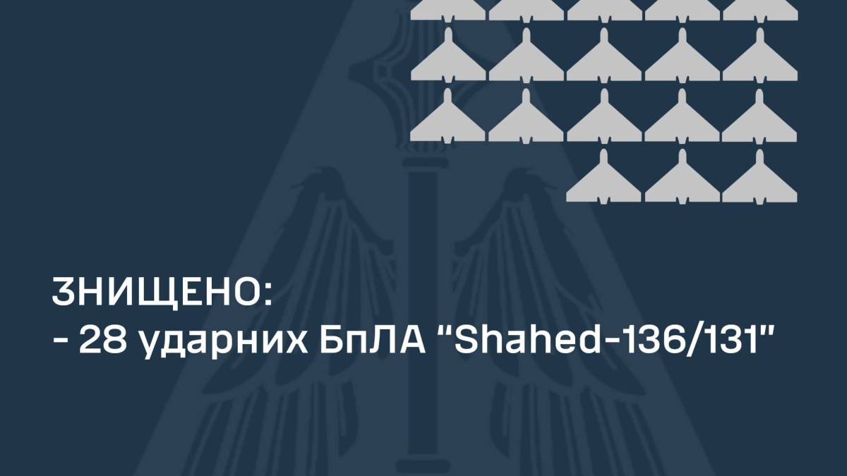 Знищено 28 із 33-х «шахедів-131/136», які атакували Україну, — ПС ЗСУ