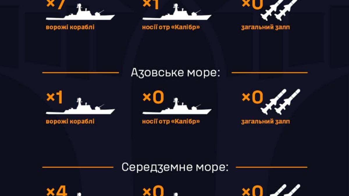 росія тримає у Чорному морі сім кораблів, серед яких один носій «калібрів»