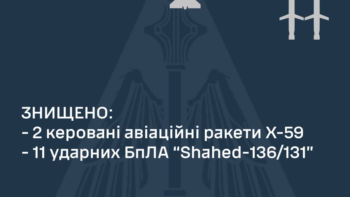 Знищено 11 із 12-ти «шахедів-131/136» і дві з п’яти ракет Х-59, які атакували Україну, — ПС ЗСУ