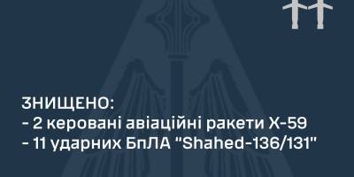 Знищено 11 із 12-ти «шахедів-131/136» і дві з п’яти ракет Х-59, які атакували Україну, — ПС ЗСУ