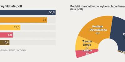У Польщі опублікували оновлені результати екзит-полу