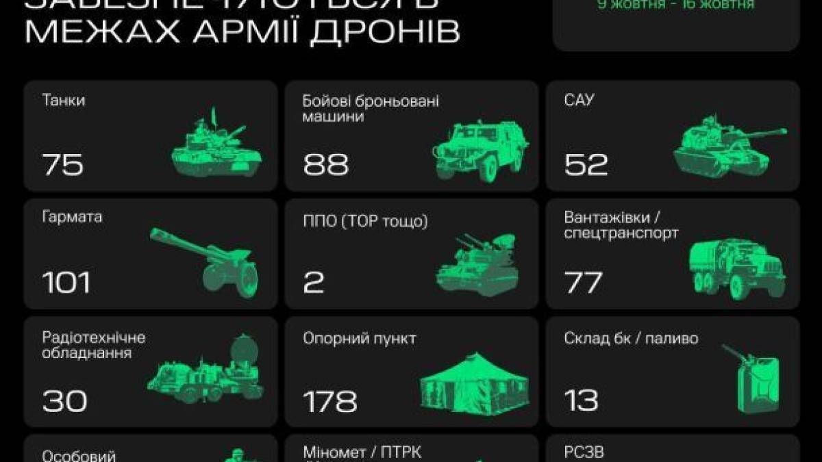 “Армія дронів” встановила абсолютний рекорд – Федоров