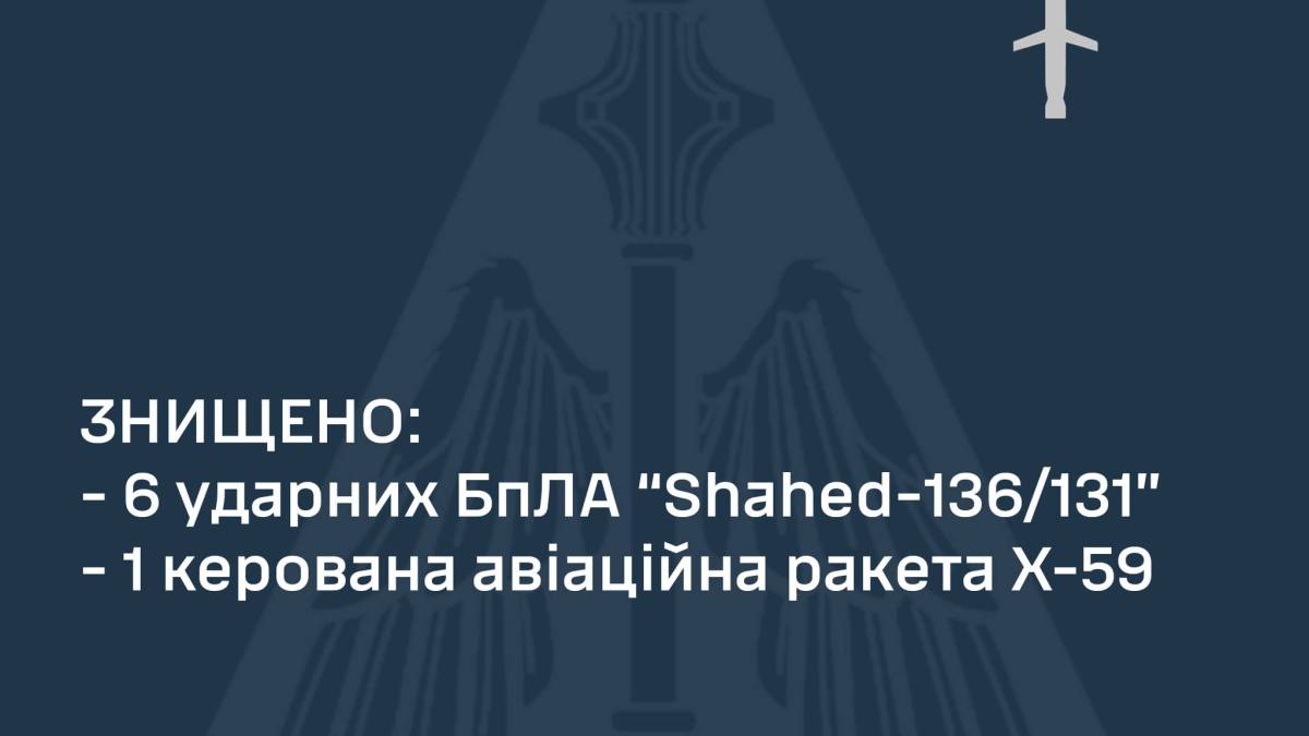 Сили ППО вночі збили російську ракету Х-59 та шість «Шахедів» – ПС ЗСУ