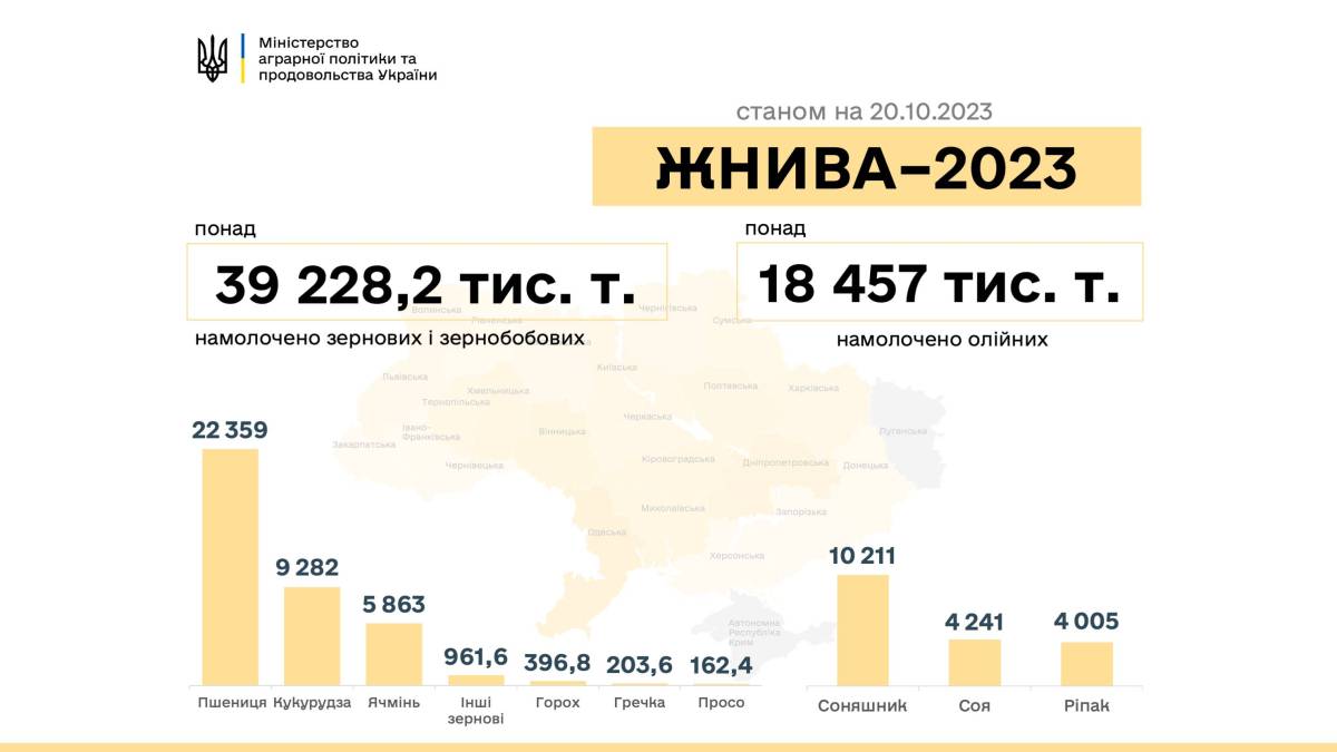 Украинские аграрии намолотили 57,6 млн тонн урожая-2023 – Минагрополитики