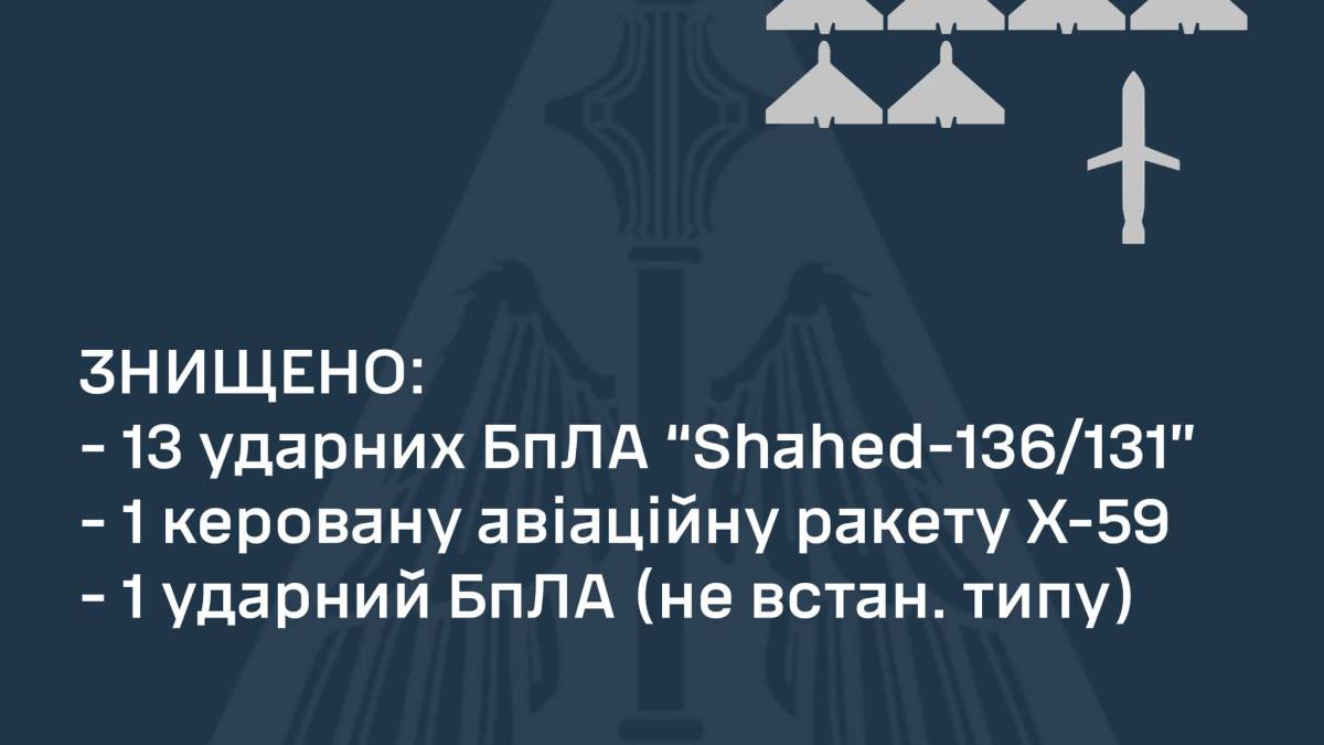 Сили оборони знищили усі повітряні цілі: 14 БпЛА і керовану ракету Х-59 — ПС ЗСУ