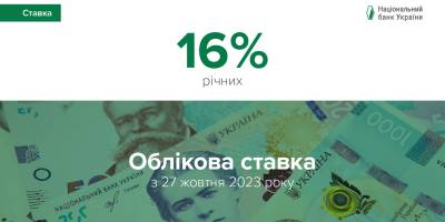Нацбанк знизив облікову ставку до 16-ти відсотків