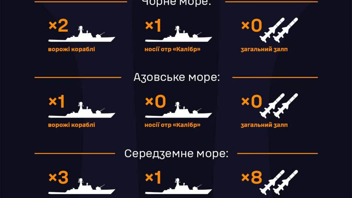 Росія тримає у Чорному морі один ракетоносій (станом на 7.00)