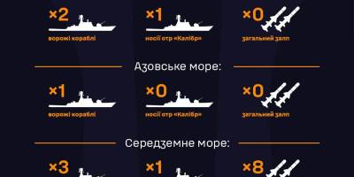 Росія тримає у Чорному морі один ракетоносій (станом на 7.00)