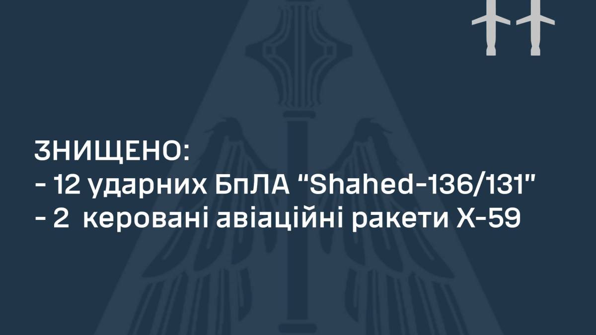 Усі 14 повітряних цілей противника знищено протиповітряною обороною – ПС ЗСУ